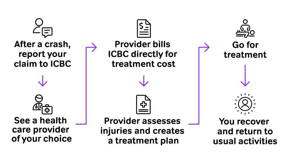 ICBC treatment process