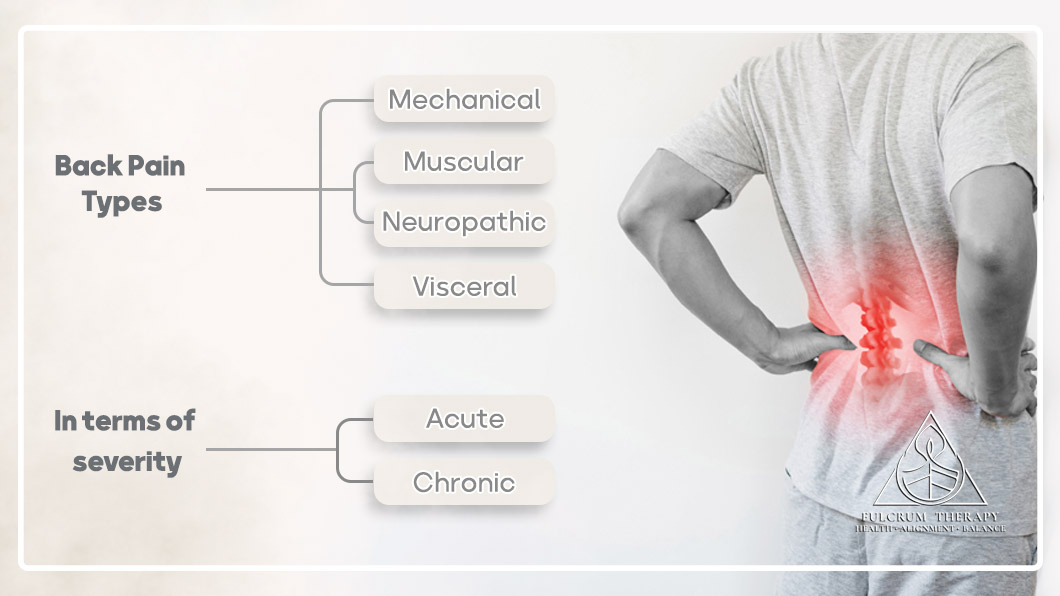 Back pain can be acute and chronic in severity and mechanical, muscular, neuropathic and visceral in type.