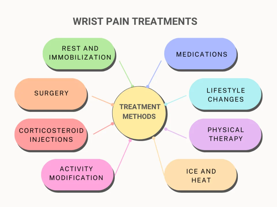 Wrist pain have various treatment methods tailored to patients' specific condition.