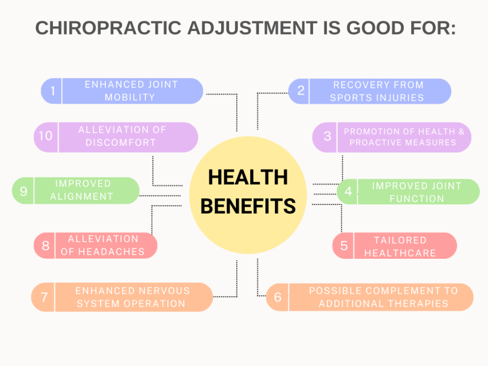 Chiropractic adjustment has several benefits for your overall health improvement.