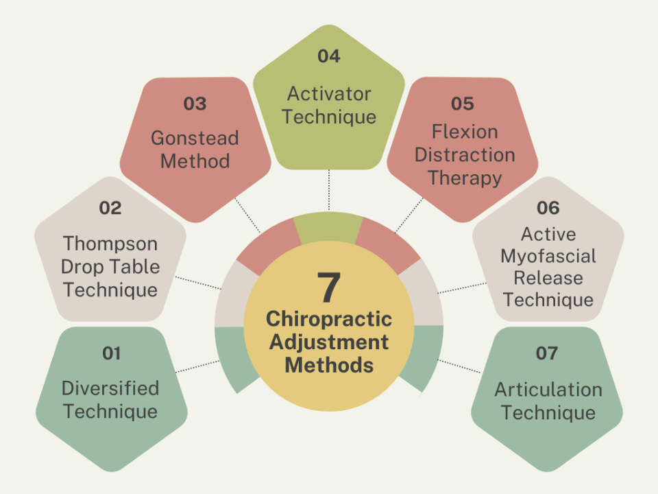 There are seven common chiropractic adjustment methods used by chiropractors to provide treatment.