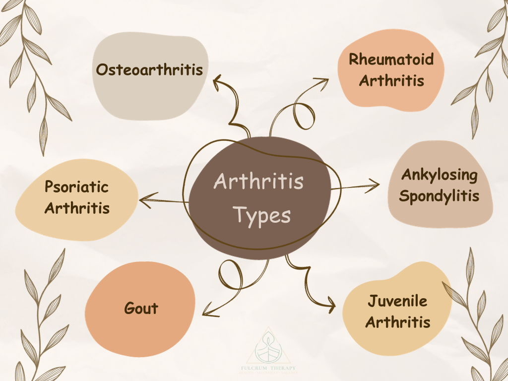 There are six types of arthritis each with separate causes and symptoms.