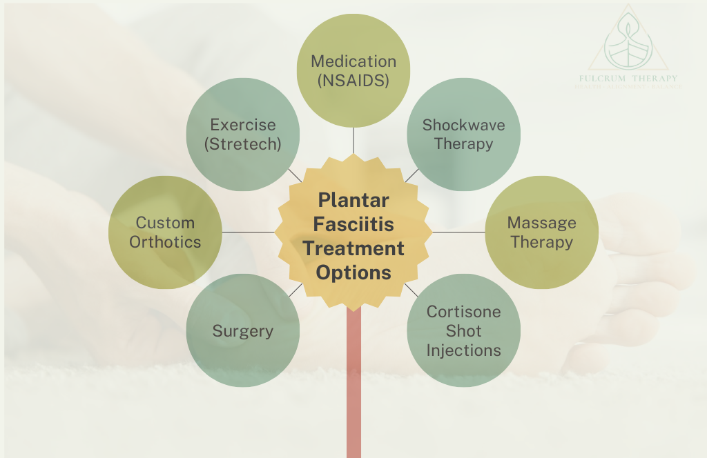 Plantar fasciitis most common treatment options are mentioned in the image.