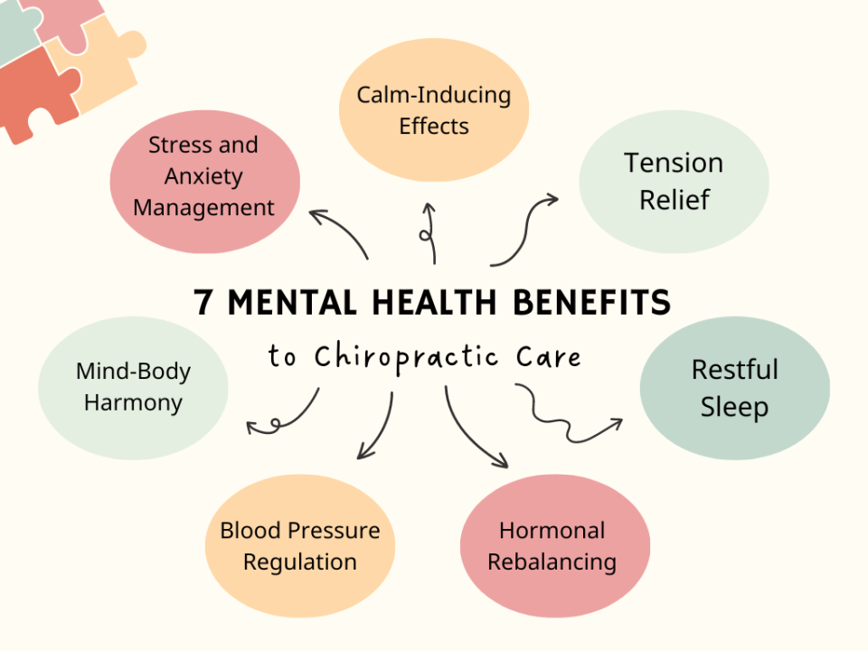 Mental health benefits of chiropractic adjustment are mentioned in the chart.
