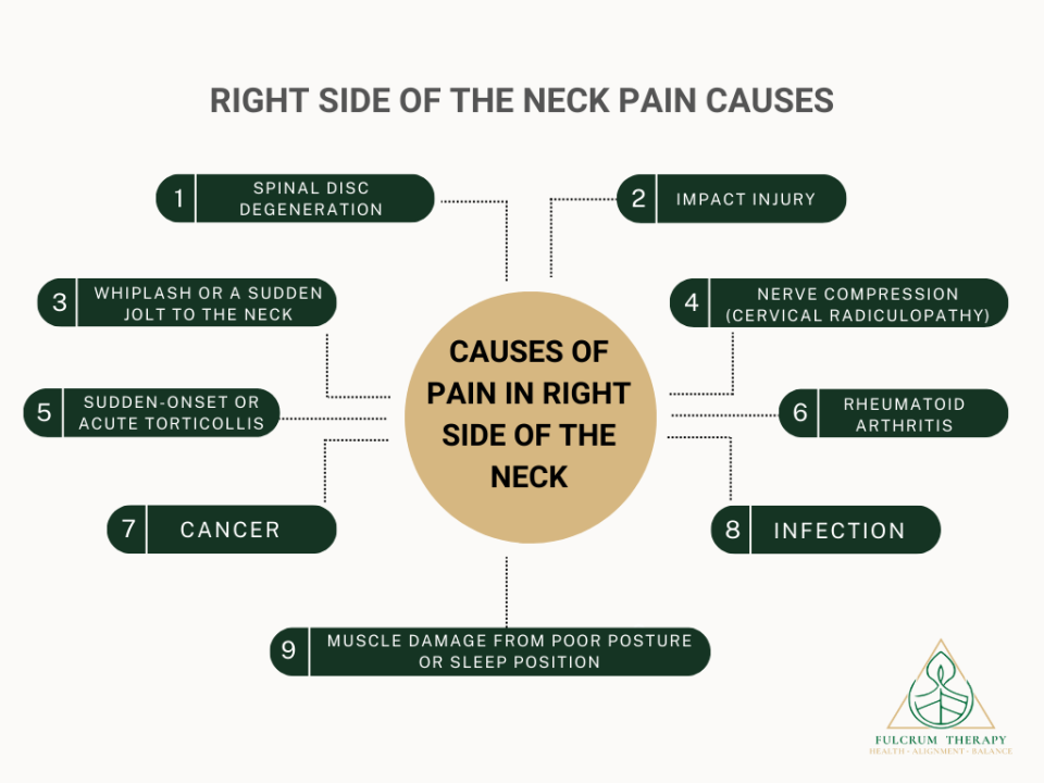 Common causes of pain in right side of the neck are explained.
