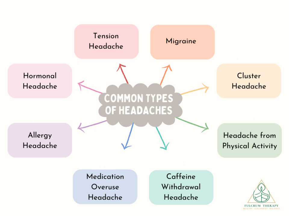 Most common types of headaches are mentioned in the image.